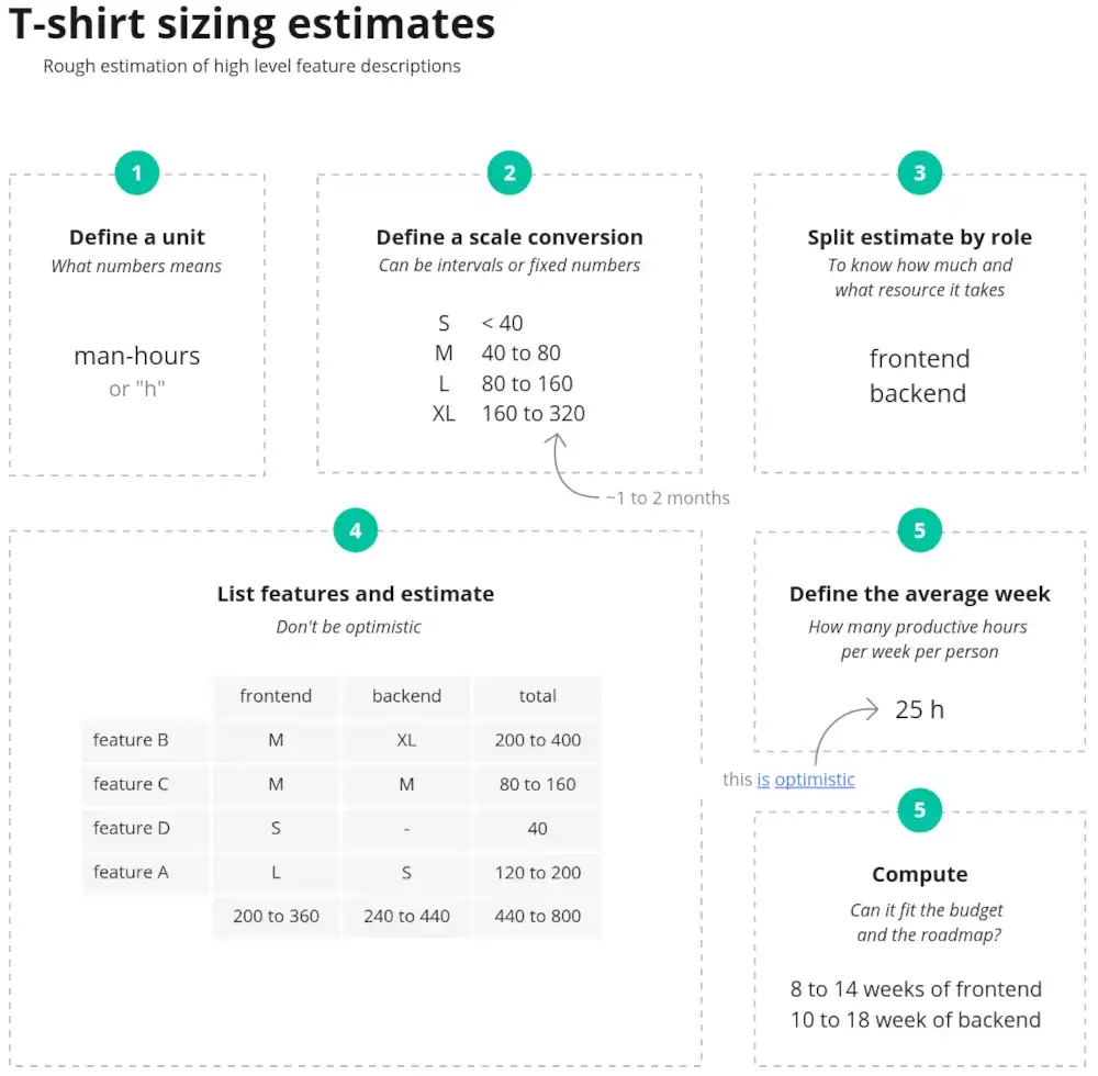 T-shirt sizing estimates