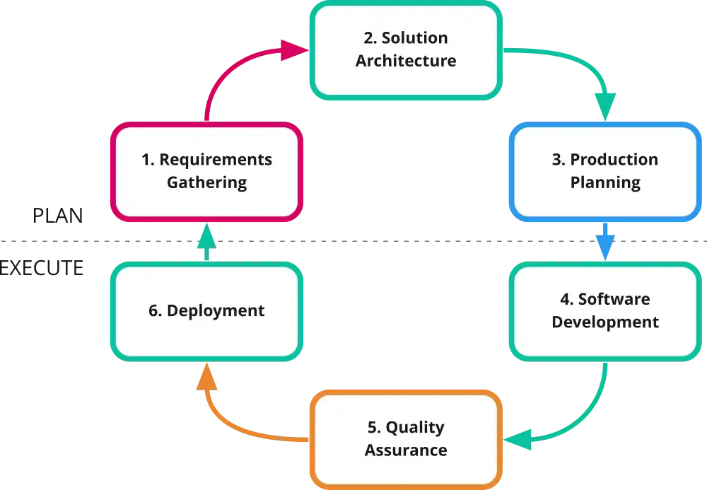 Cycle de développement logiciel