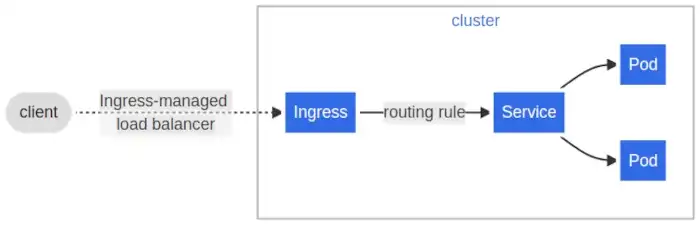 Traffic flow according to the Kubernetes documentation